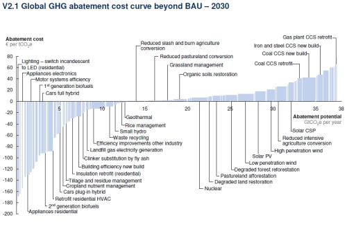 http://www.mckinsey.com/client_service/sustainability/latest_thinking/greenhouse_gas_abatement_cost_curves